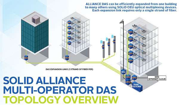 Solid Alliance Multiple-operators DAS Overview