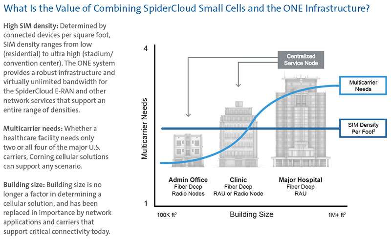 SpiderCloud Small Cells/ONE Infrastructure